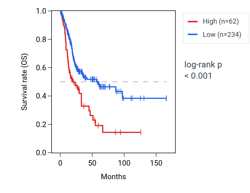 Kaplan&ndash;Meier survival curve for LINC01450 RNA expression in BLCA: high vs low expression groups.