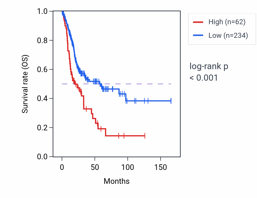 Kaplan&ndash;Meier survival curve for LINC01450 RNA-high vs -low samples in BLCA.
