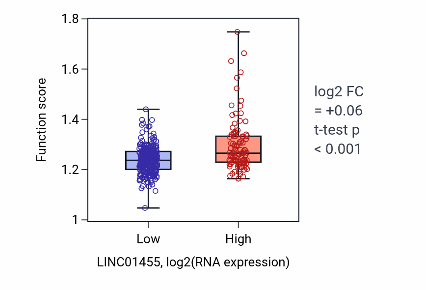 Box plot of Negative regulation of hydrolase activity in LINC01455-low vs LINC01455-high samples in STAD.