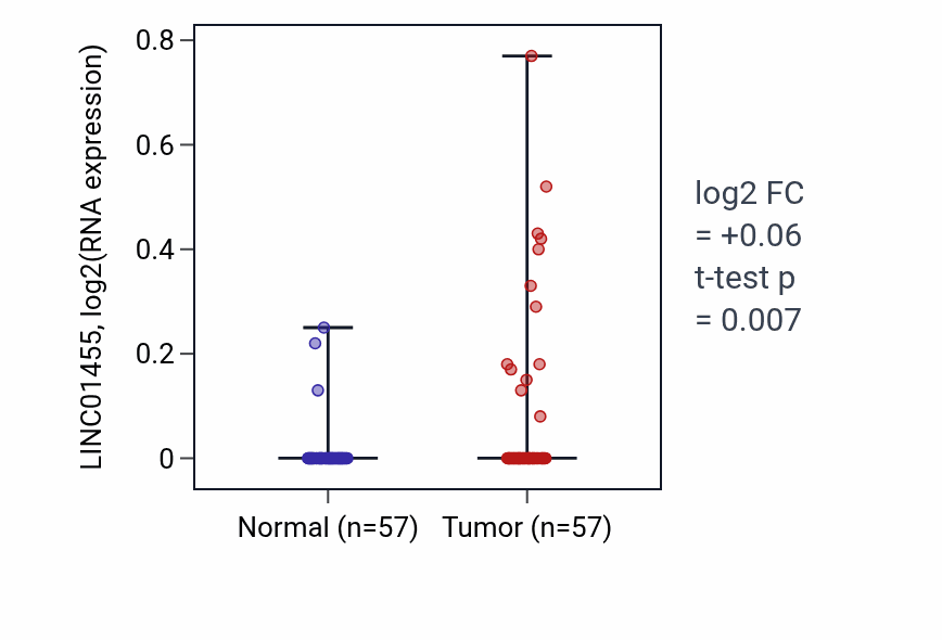 Tumor-vs-normal expression box plot for LINC01455 in LUAD.