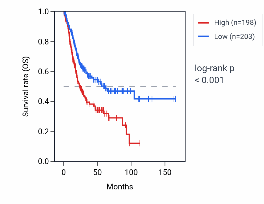 Kaplan&ndash;Meier survival curve for LINC01465 RNA expression in BLCA: high vs low expression groups.