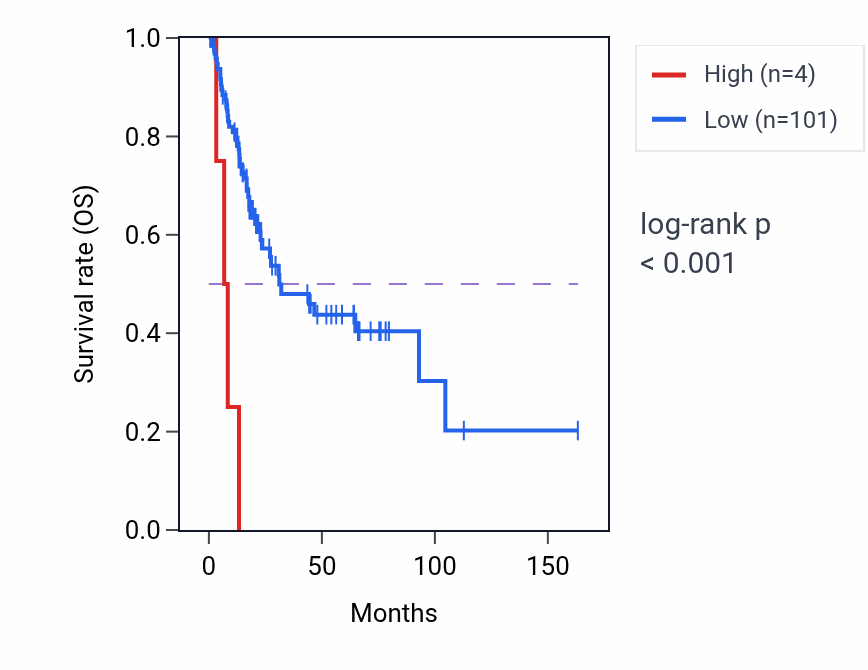 Kaplan&ndash;Meier survival curve for LINC01467 RNA expression in BLCA: high vs low expression groups.