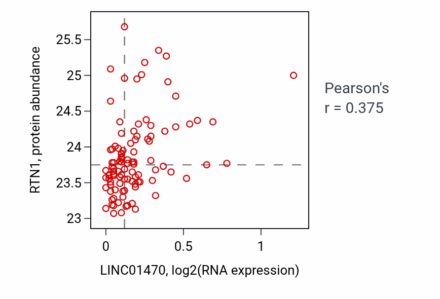 Per-sample scatter of LINC01470 vs RTN1 in CCRCC (Pearson r = 0.38).