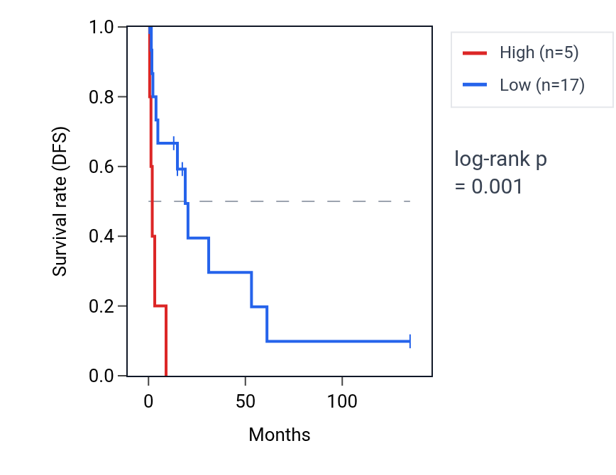 Kaplan&ndash;Meier survival curve for LINC01470 RNA expression in SKCM: high vs low expression groups.