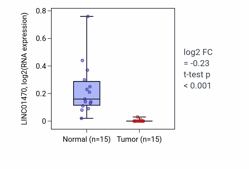 Tumor-vs-normal expression box plot for LINC01470 RNA in KICH.