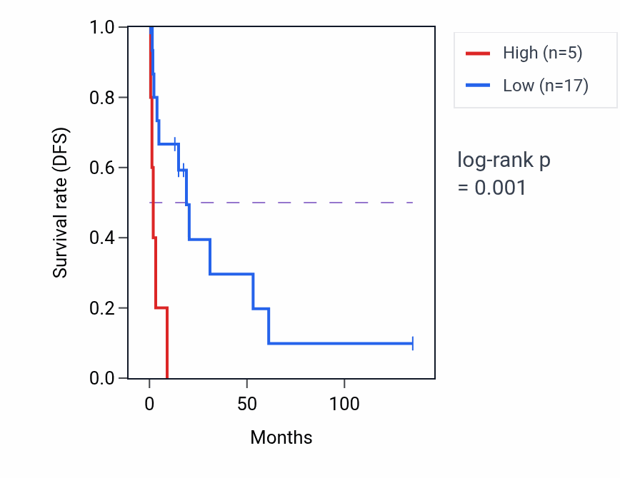 Kaplan&ndash;Meier survival curve for LINC01470 RNA-high vs -low samples in SKCM.