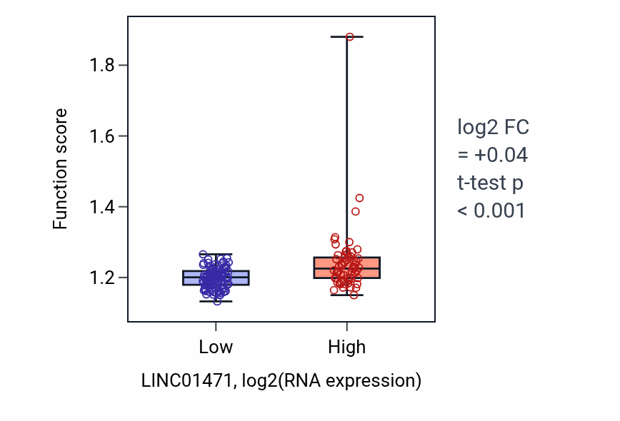 Box plot of Vesicle localization in LINC01471-low vs LINC01471-high samples in ESCA.