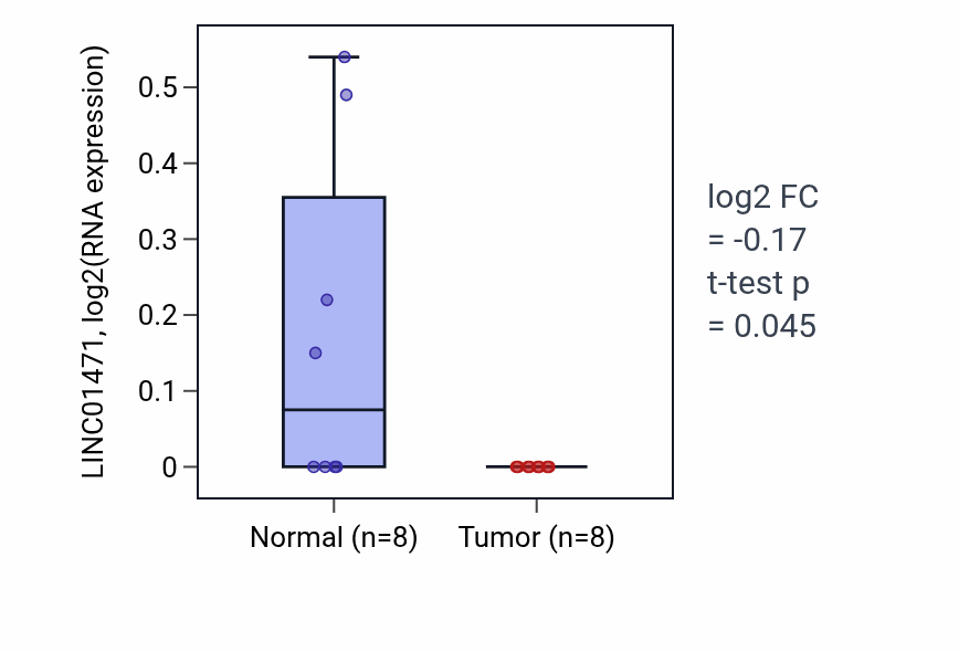 Tumor-vs-normal expression box plot for LINC01471 RNA in ESCA.