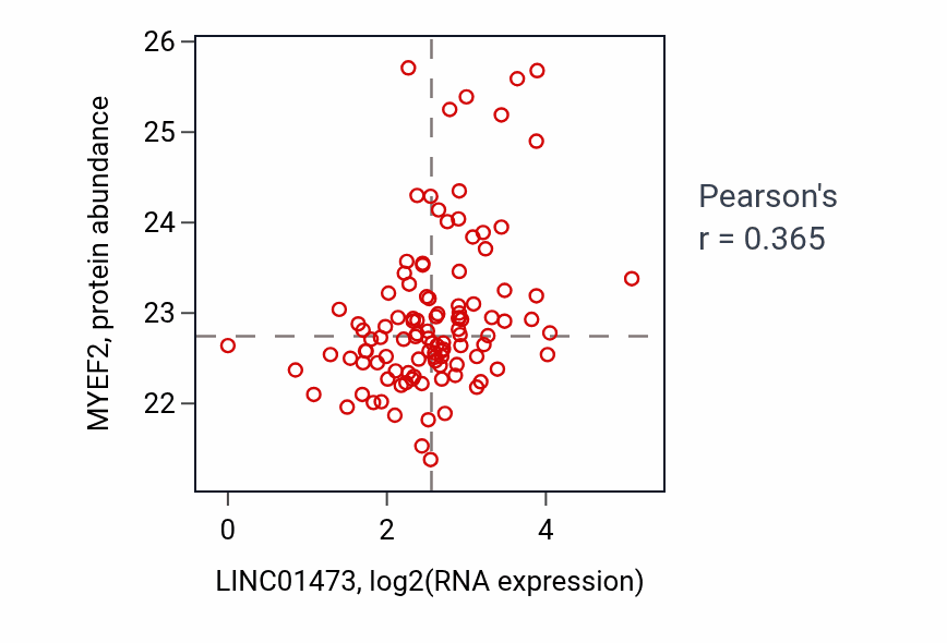 Per-sample scatter of LINC01473 vs MYEF2 in HNSC (Pearson r = 0.36).