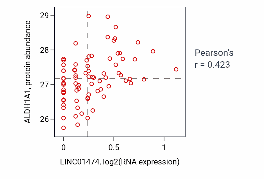 Per-sample scatter of LINC01474 vs ALDH1A1 in OV (Pearson r = 0.42).