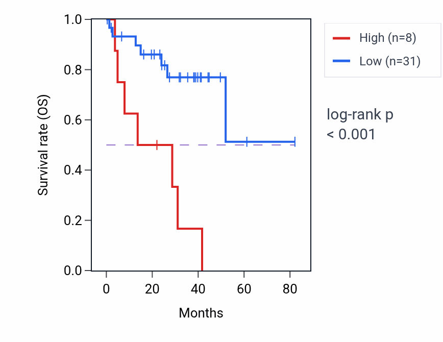 Kaplan&ndash;Meier survival curve for LINC01474 RNA-high vs -low samples in UVM.