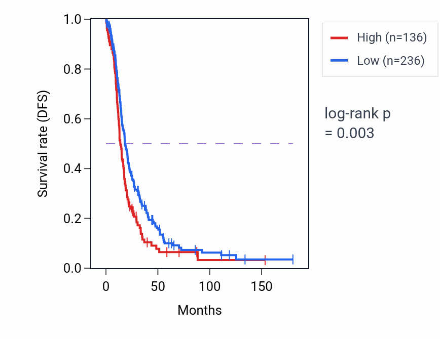 Kaplan&ndash;Meier survival curve for LINC01475 RNA expression in OV: high vs low expression groups.