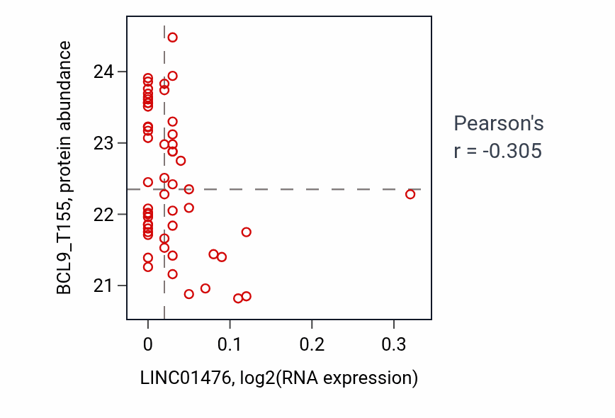 Per-sample scatter of LINC01476 vs BCL9_T155 in OV (Pearson r = -0.30).