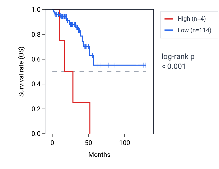 Kaplan&ndash;Meier survival curve for LINC01476 RNA expression in READ: high vs low expression groups.