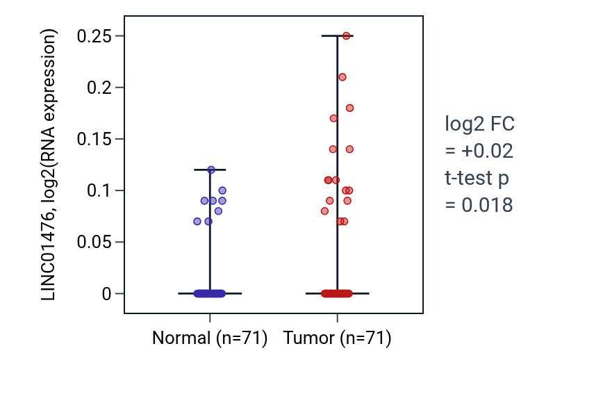 Tumor-vs-normal expression box plot for LINC01476 in KIRC.