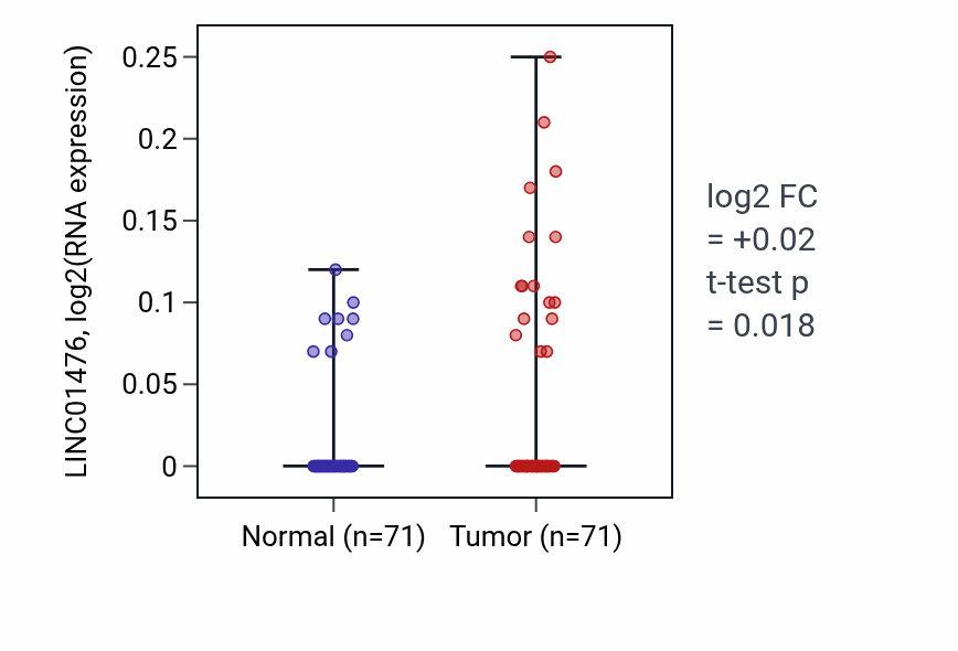 Tumor-vs-normal expression box plot for LINC01476 RNA in KIRC.