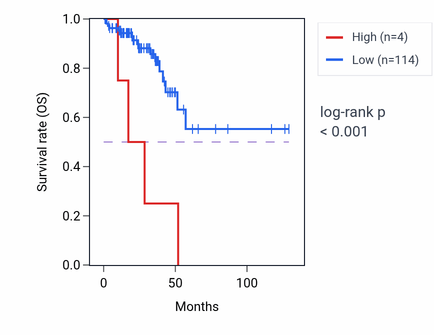 Kaplan&ndash;Meier survival curve for LINC01476 RNA-high vs -low samples in READ.