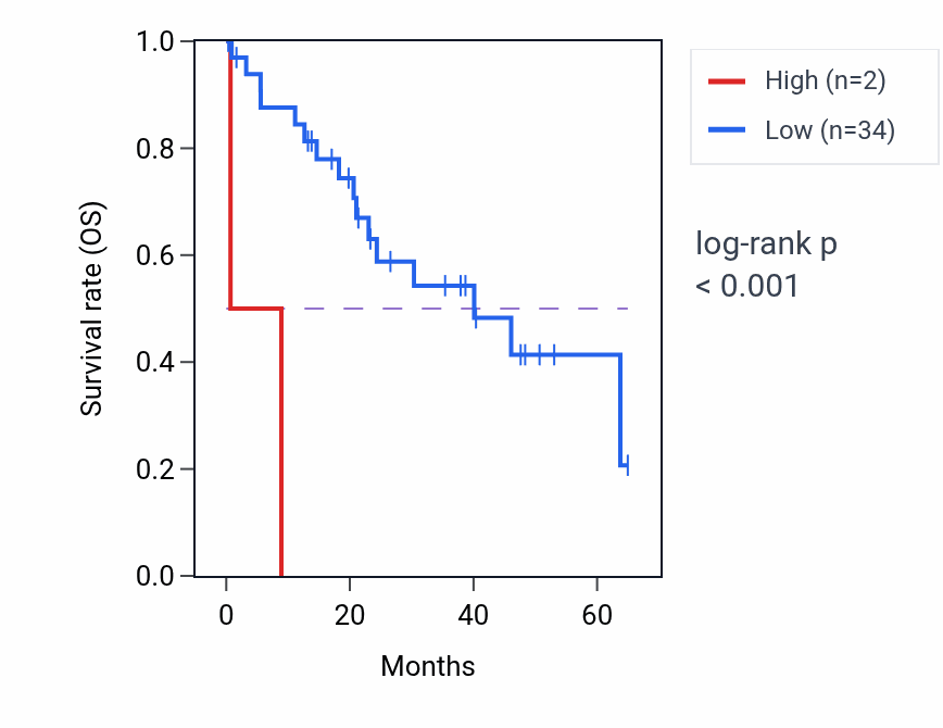 Kaplan&ndash;Meier survival curve for LINC01477 RNA expression in CHOL: high vs low expression groups.