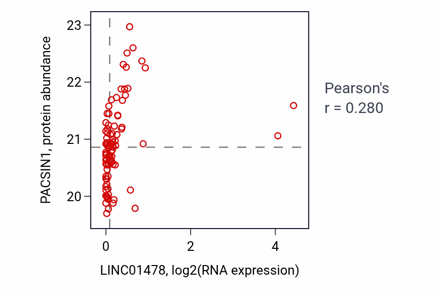 Per-sample scatter of LINC01478 vs PACSIN1 in HNSC (Pearson r = 0.28).