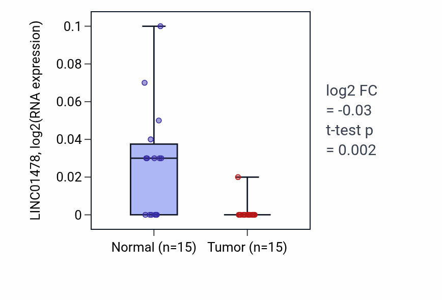 Tumor-vs-normal expression box plot for LINC01478 RNA in KICH.