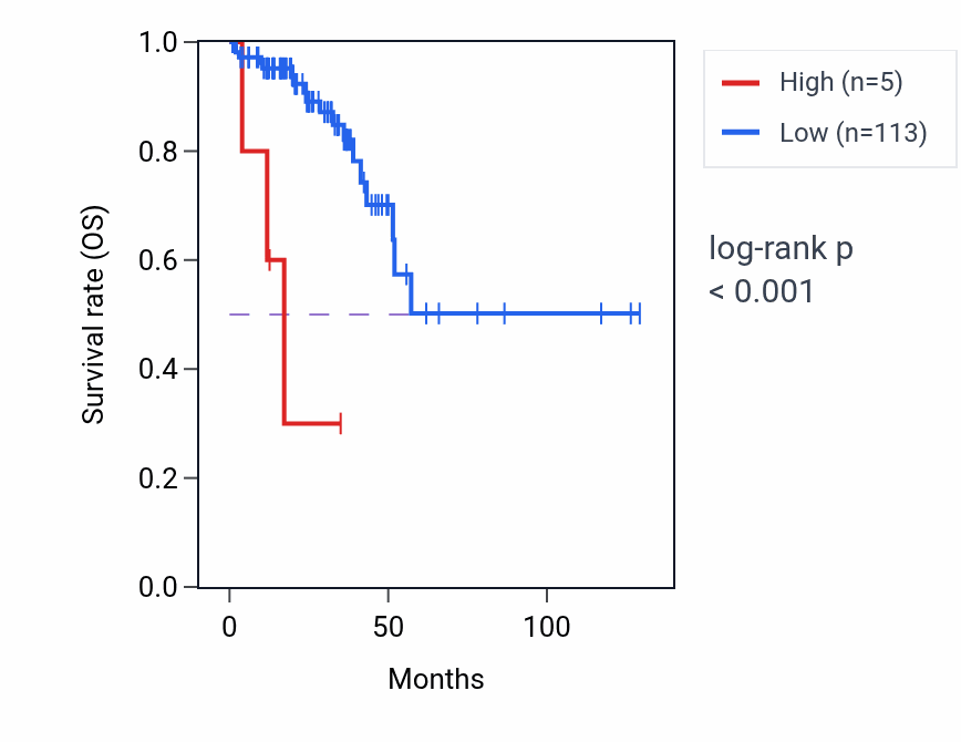 Kaplan&ndash;Meier survival curve for LINC01478 RNA-high vs -low samples in READ.