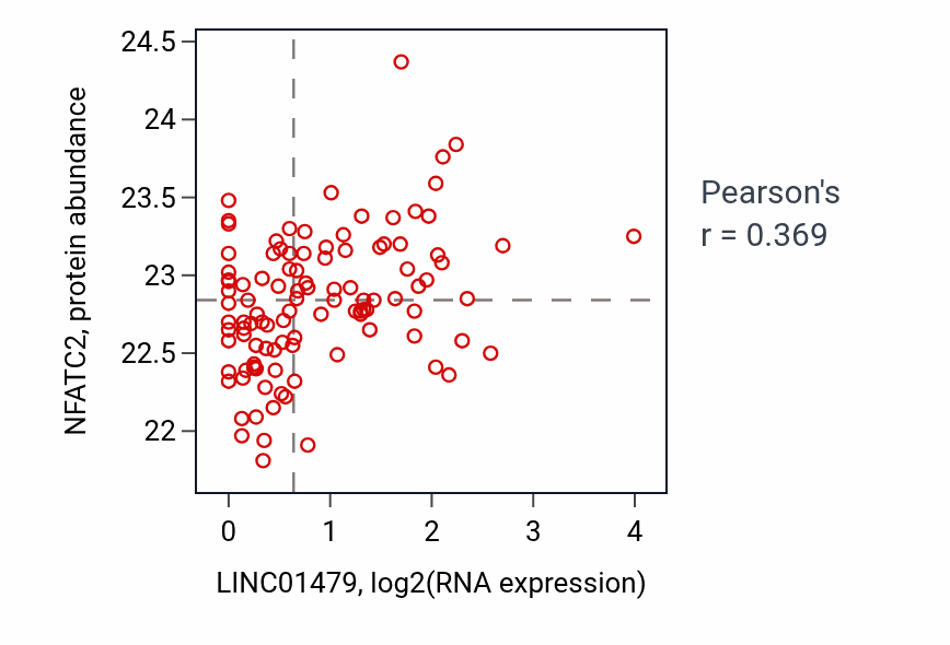 Per-sample scatter of LINC01479 vs NFATC2 in HNSC (Pearson r = 0.37).