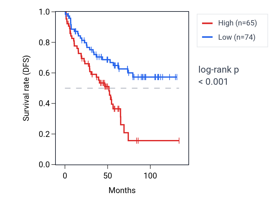 Kaplan&ndash;Meier survival curve for LINC01479 RNA expression in KIRC: high vs low expression groups.