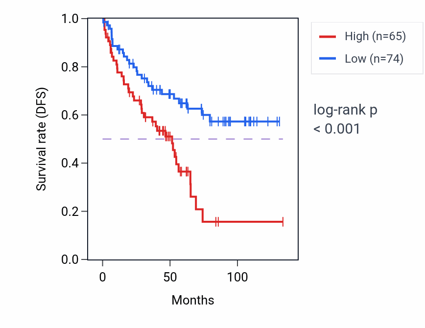 Kaplan&ndash;Meier survival curve for LINC01479 RNA-high vs -low samples in KIRC.