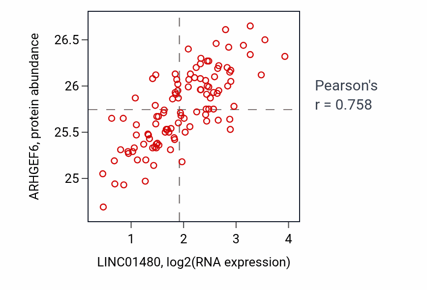 Per-sample scatter of LINC01480 vs ARHGEF6 in LSCC (Pearson r = 0.76).