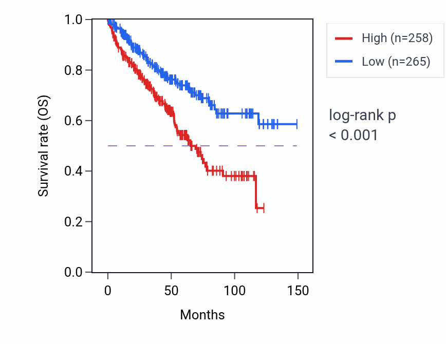 Kaplan&ndash;Meier survival curve for LINC01482 RNA expression in KIRC: high vs low expression groups.