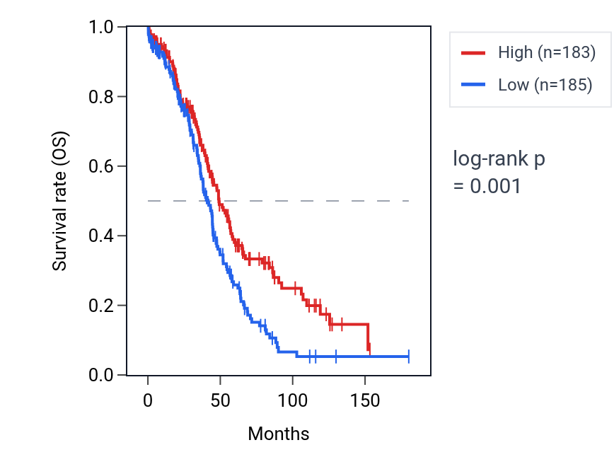 Kaplan&ndash;Meier survival curve for LINC01483 RNA expression in OV: high vs low expression groups.