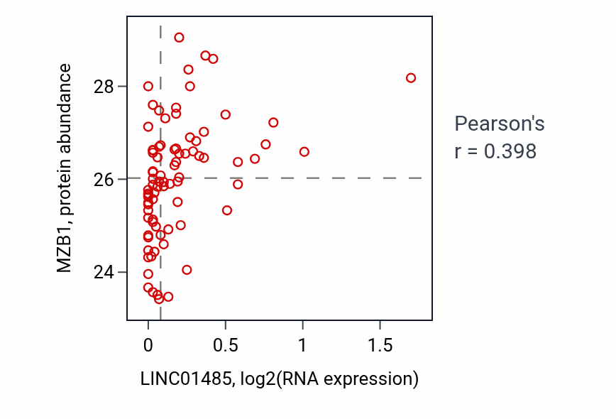 Per-sample scatter of LINC01485 vs MZB1 in OV (Pearson r = 0.40).