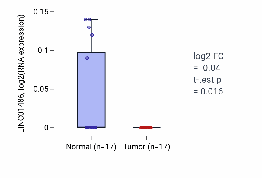 Tumor-vs-normal expression box plot for LINC01486 in COAD.