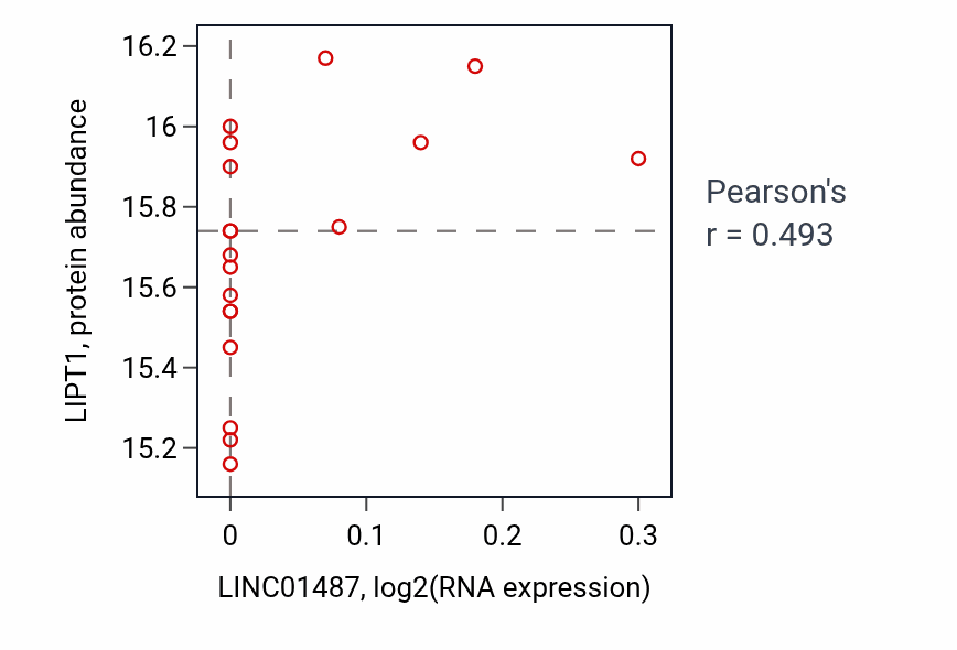 Per-sample scatter of LINC01487 vs LIPT1 in GBM (Pearson r = 0.49).