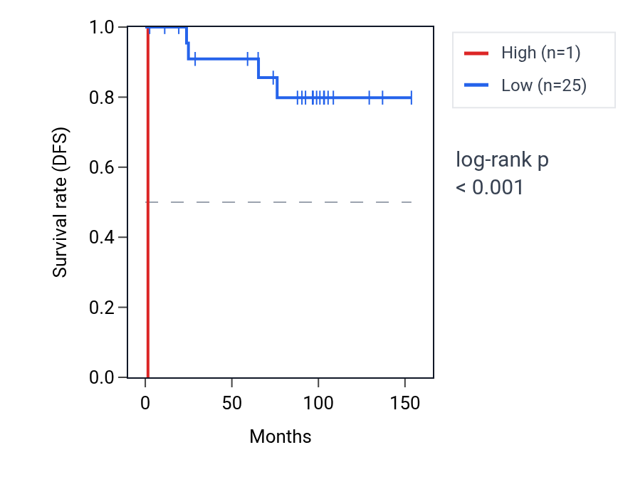 Kaplan&ndash;Meier survival curve for LINC01487 RNA expression in KICH: high vs low expression groups.