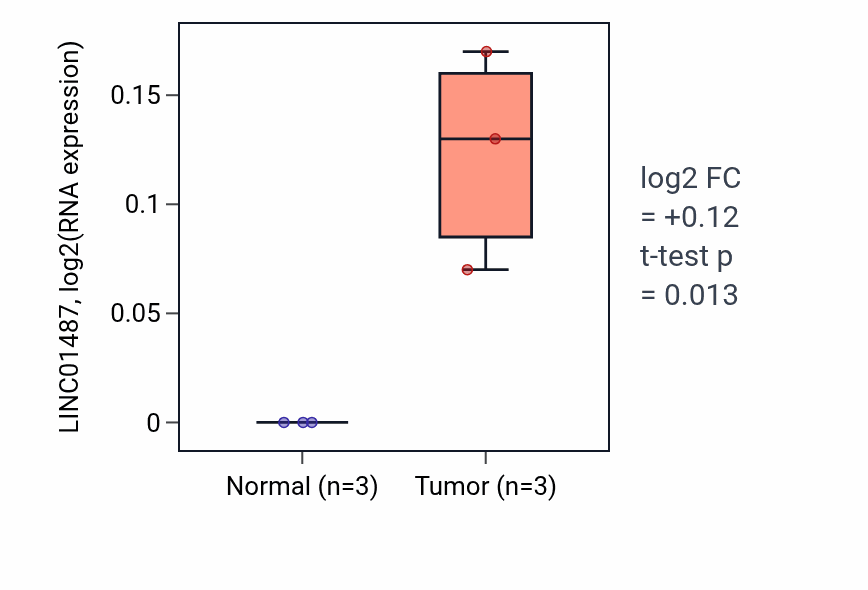 Tumor-vs-normal expression box plot for LINC01487 RNA in BLCA.