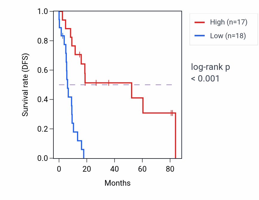 Kaplan&ndash;Meier survival curve for LINC01489 RNA expression in UCS: high vs low expression groups.