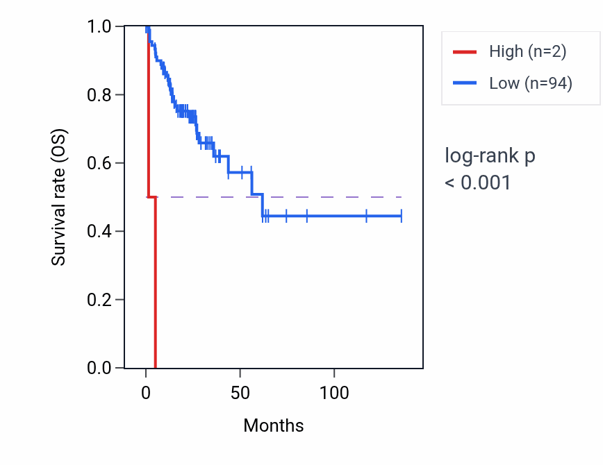 Kaplan&ndash;Meier survival curve for LINC01490 RNA-high vs -low samples in COAD.