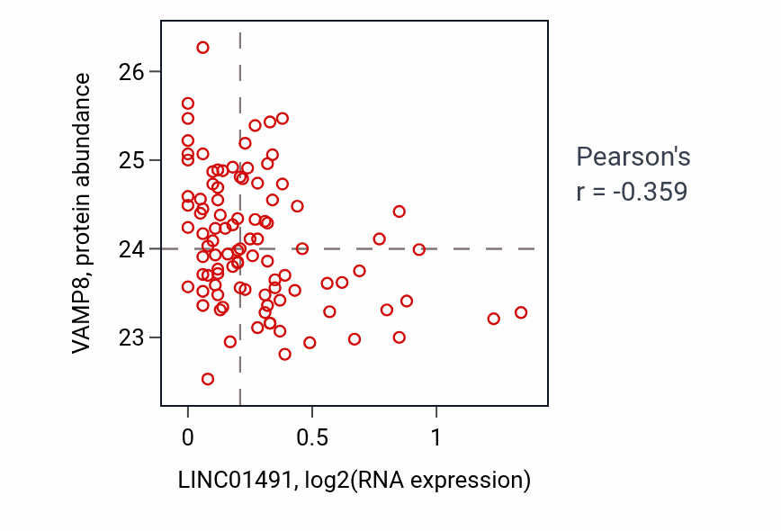 Per-sample scatter of LINC01491 vs VAMP8 in GBM (Pearson r = -0.36).