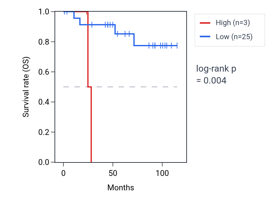 Kaplan&ndash;Meier survival curve for LINC01491 RNA expression in KICH: high vs low expression groups.