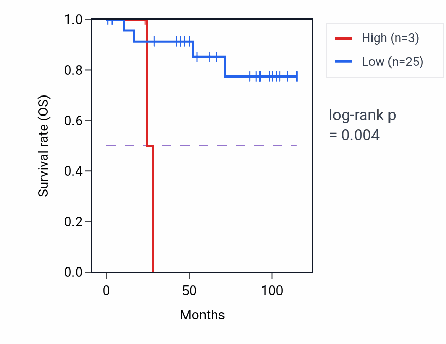 Kaplan&ndash;Meier survival curve for LINC01491 RNA-high vs -low samples in KICH.