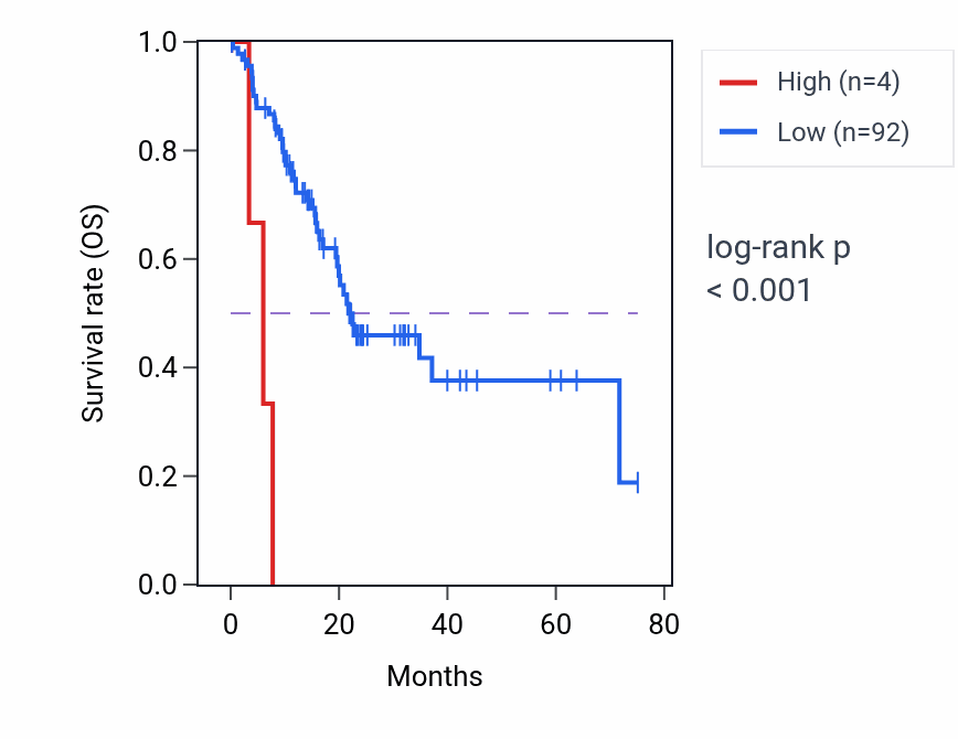 Kaplan&ndash;Meier survival curve for LINC01493 RNA-high vs -low samples in PAAD.