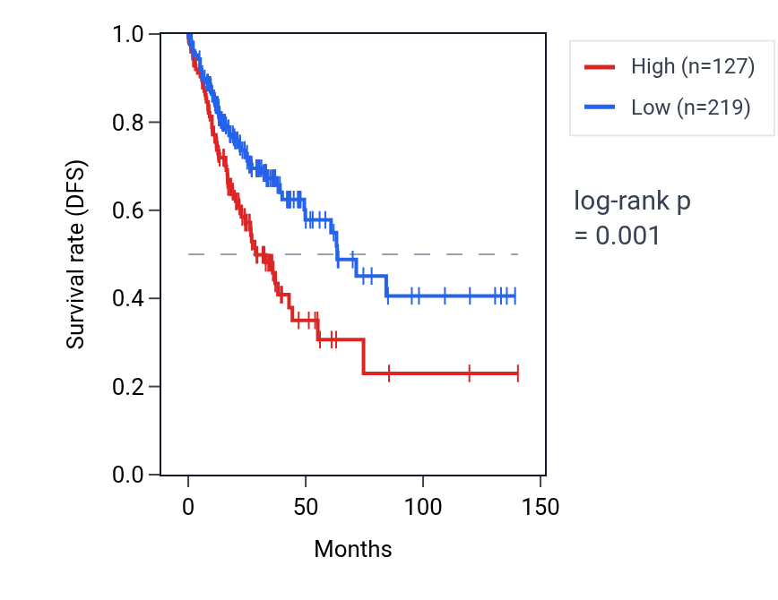 Kaplan&ndash;Meier survival curve for LINC01494 RNA expression in COAD: high vs low expression groups.