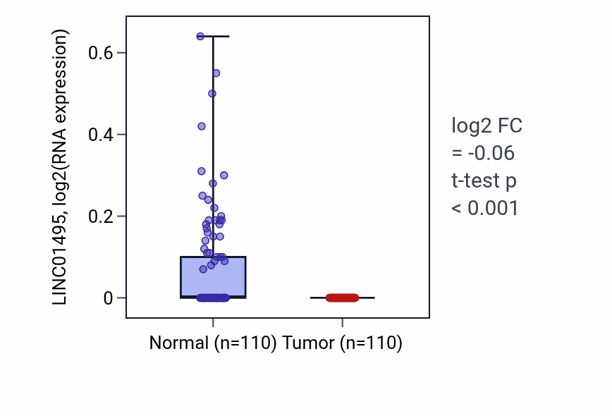 Tumor-vs-normal expression box plot for LINC01495 in BRCA.