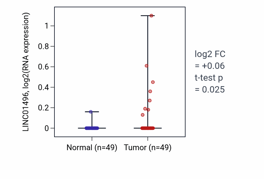 Tumor-vs-normal expression box plot for LINC01496 in LUSC.