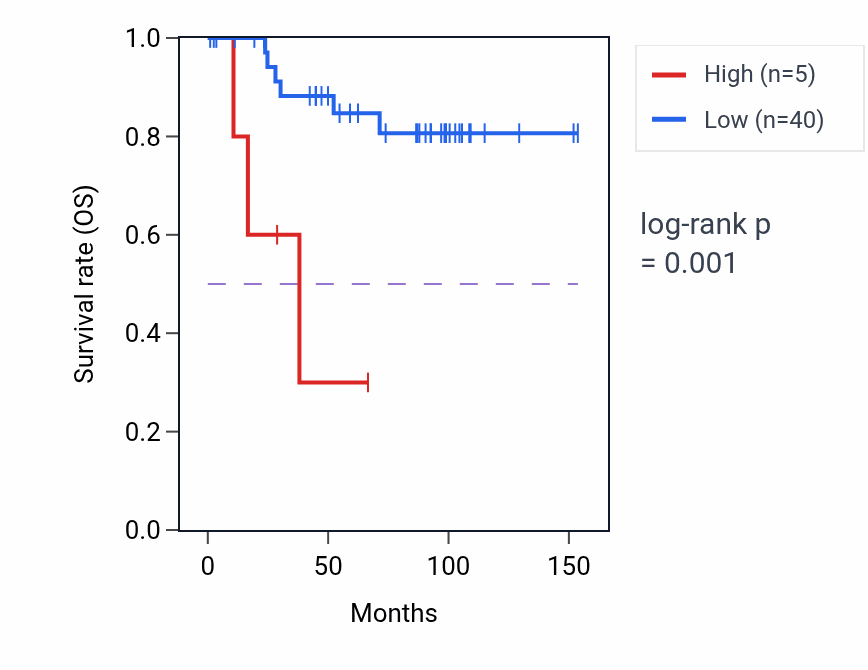Kaplan&ndash;Meier survival curve for LINC01497 RNA expression in KICH: high vs low expression groups.
