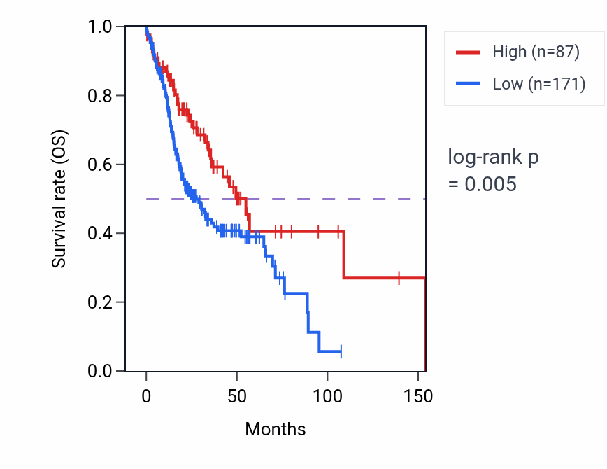 Kaplan&ndash;Meier survival curve for LINC01498 RNA expression in HNSC: high vs low expression groups.