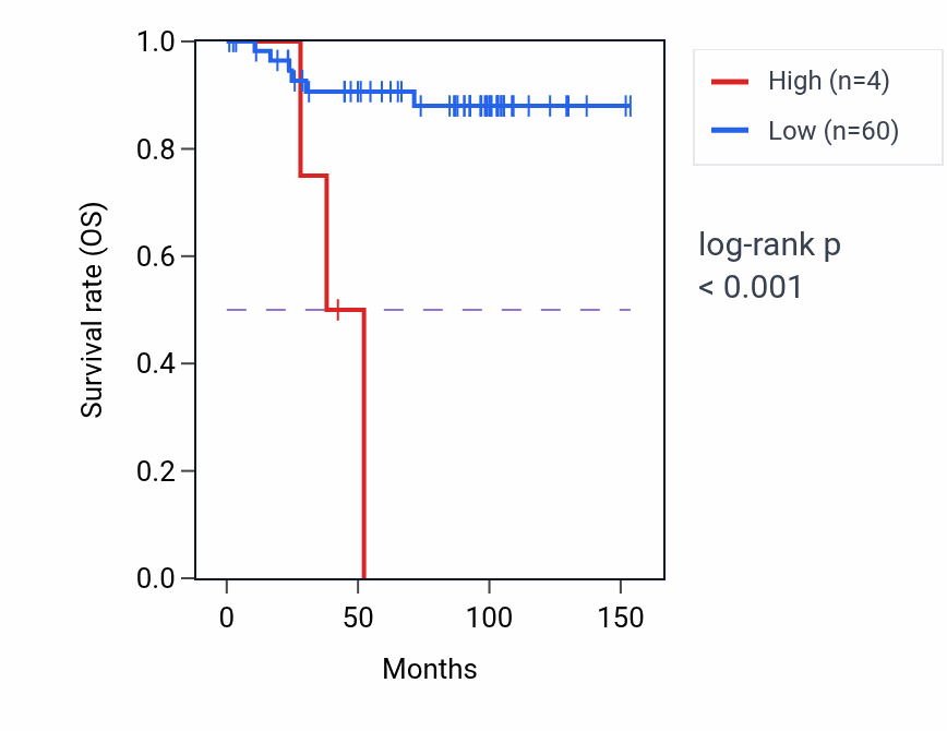 Kaplan&ndash;Meier survival curve for LINC01499 RNA expression in KICH: high vs low expression groups.
