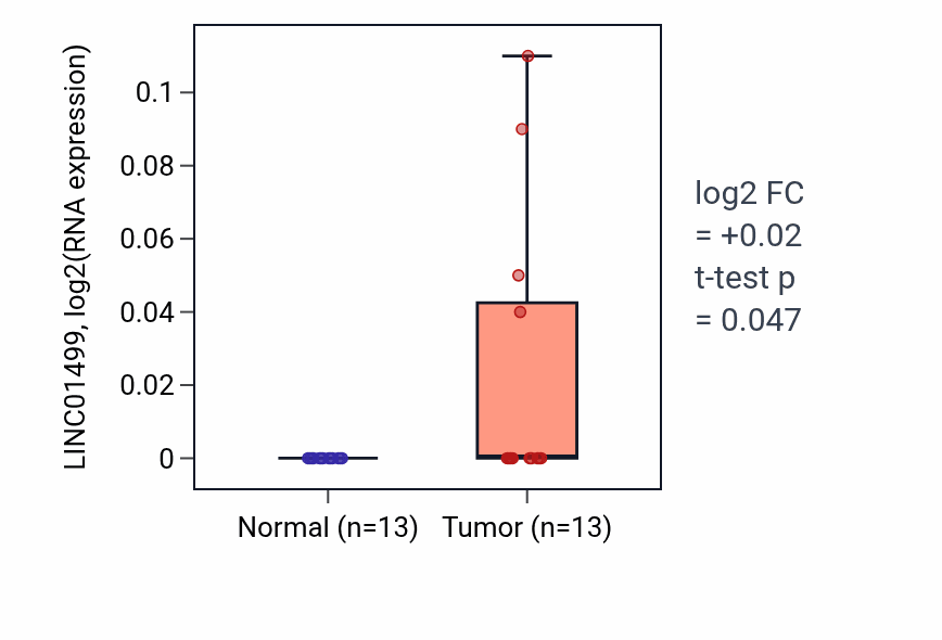 Tumor-vs-normal expression box plot for LINC01499 in HNSC.