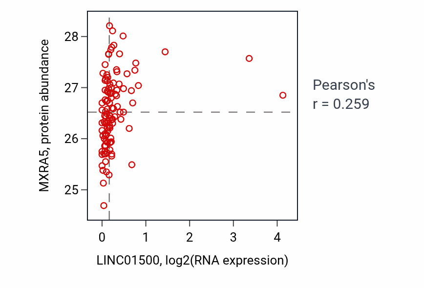 Per-sample scatter of LINC01500 vs MXRA5 in HNSC (Pearson r = 0.26).